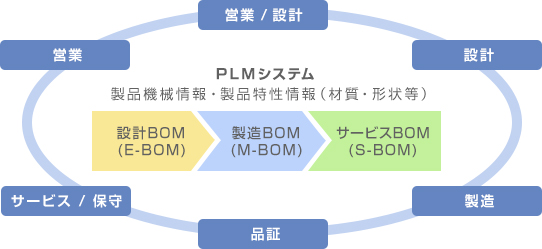PLMシステム 製品機械情報・製品特性情報（材質・形状など）「設計BOM（E-BOM）」→「製造BOM（M-BOM）」→「サービスBOM（S-BOM）」