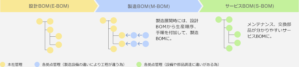 「設計BOM（E-BOM）」→「製造BOM（M-BOM）」→「サービスBOM（S-BOM）」の流れの説明イメージ
